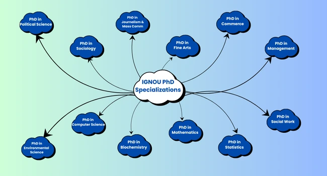 IGNOU PhD specializations